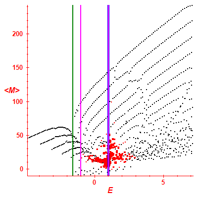 Peres lattice <M>